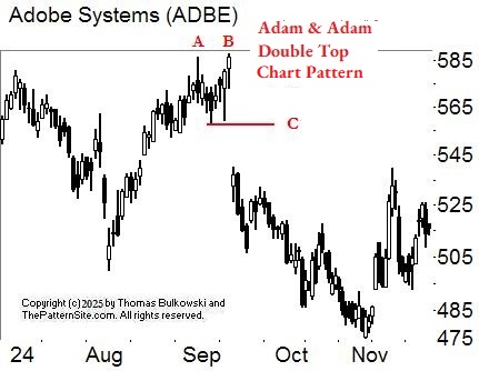 Adam Adam Double Top chart pattern
